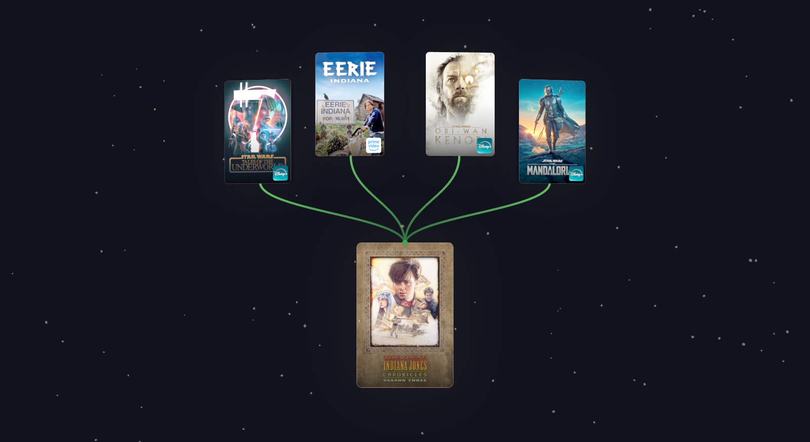 WatchTree visualization for The Young Indiana Jones Chronicles